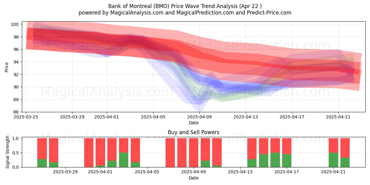  Bank of Montreal (BMO) Support and Resistance area (22 Apr) 