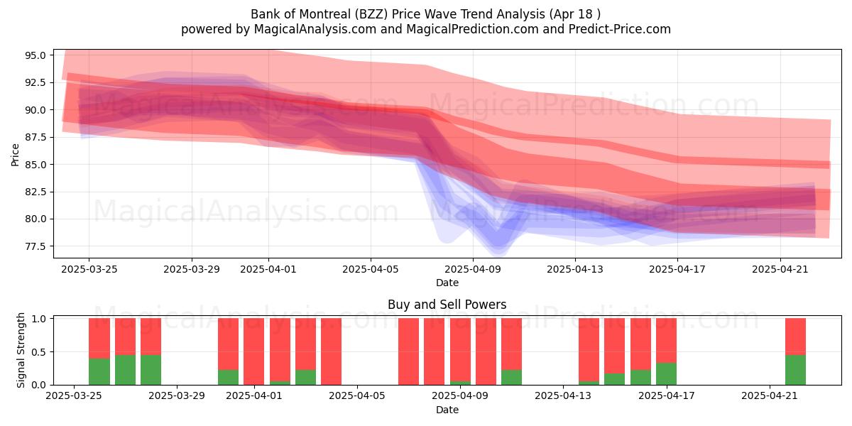 Bank of Montreal (BZZ) Support and Resistance area (18 Apr) 
