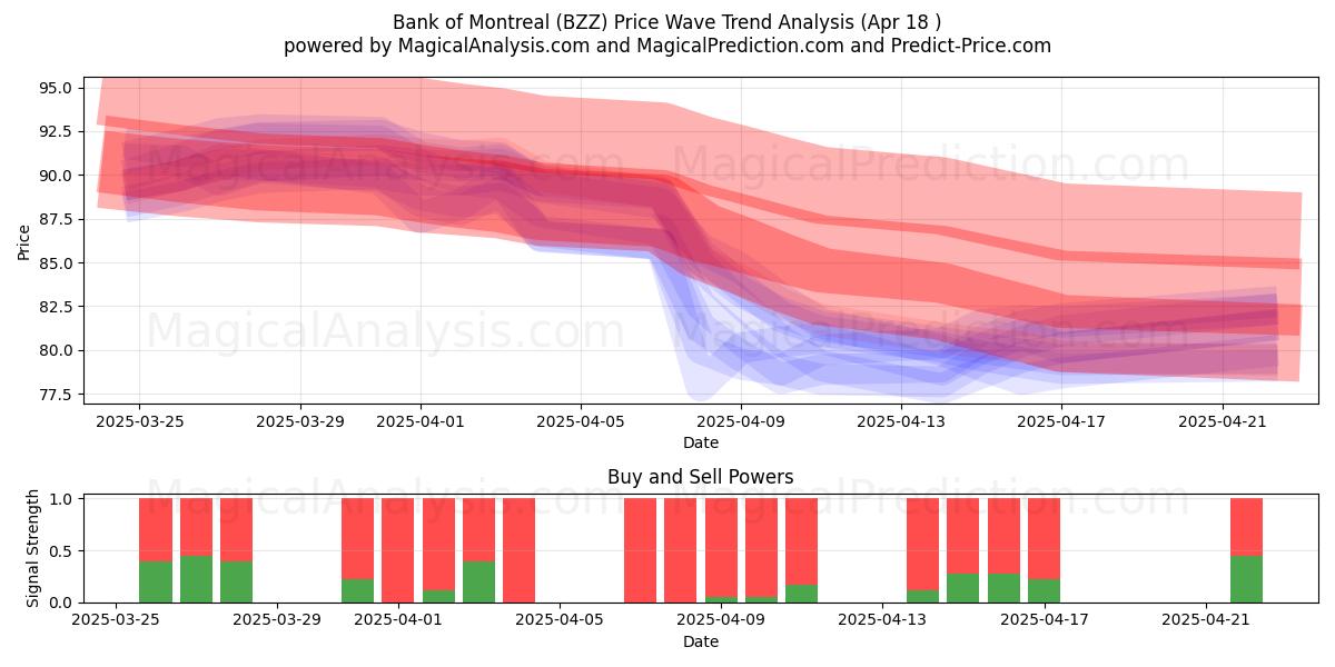  Bank of Montreal (BZZ) Support and Resistance area (18 Apr) 