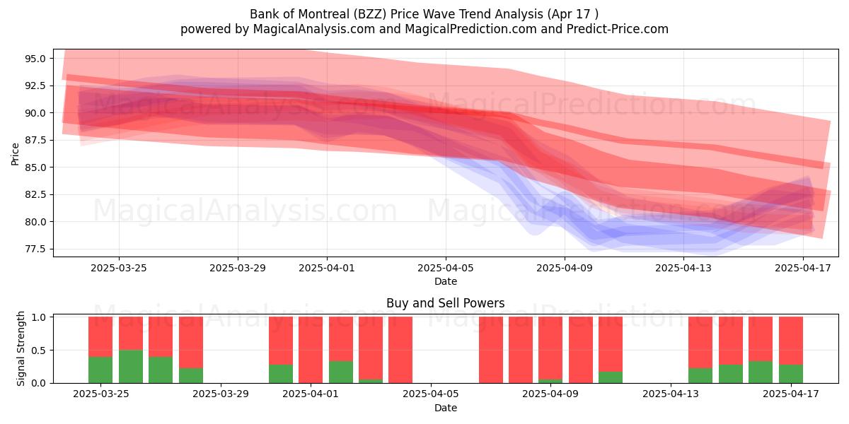  Bank of Montreal (BZZ) Support and Resistance area (17 Apr) 