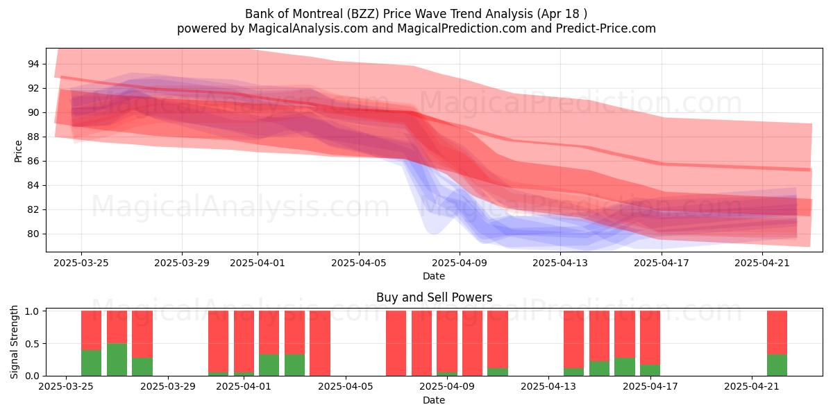  Bank of Montreal (BZZ) Support and Resistance area (18 Apr) 