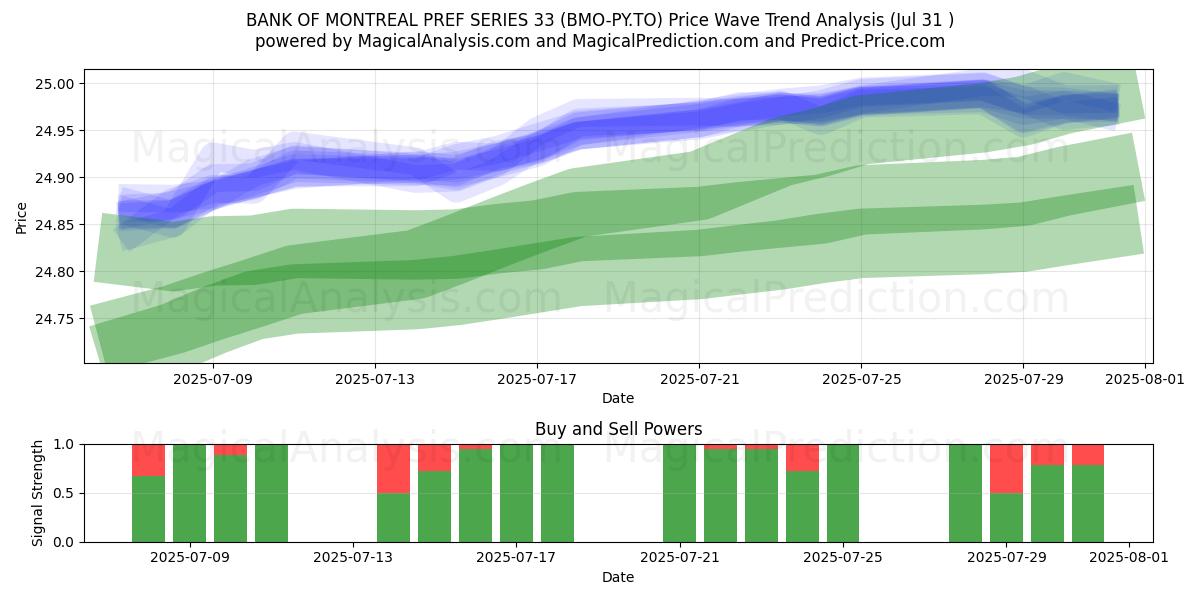  BANK OF MONTREAL PREF SERIES 33 (BMO-PY.TO) Support and Resistance area (30 Jul) 