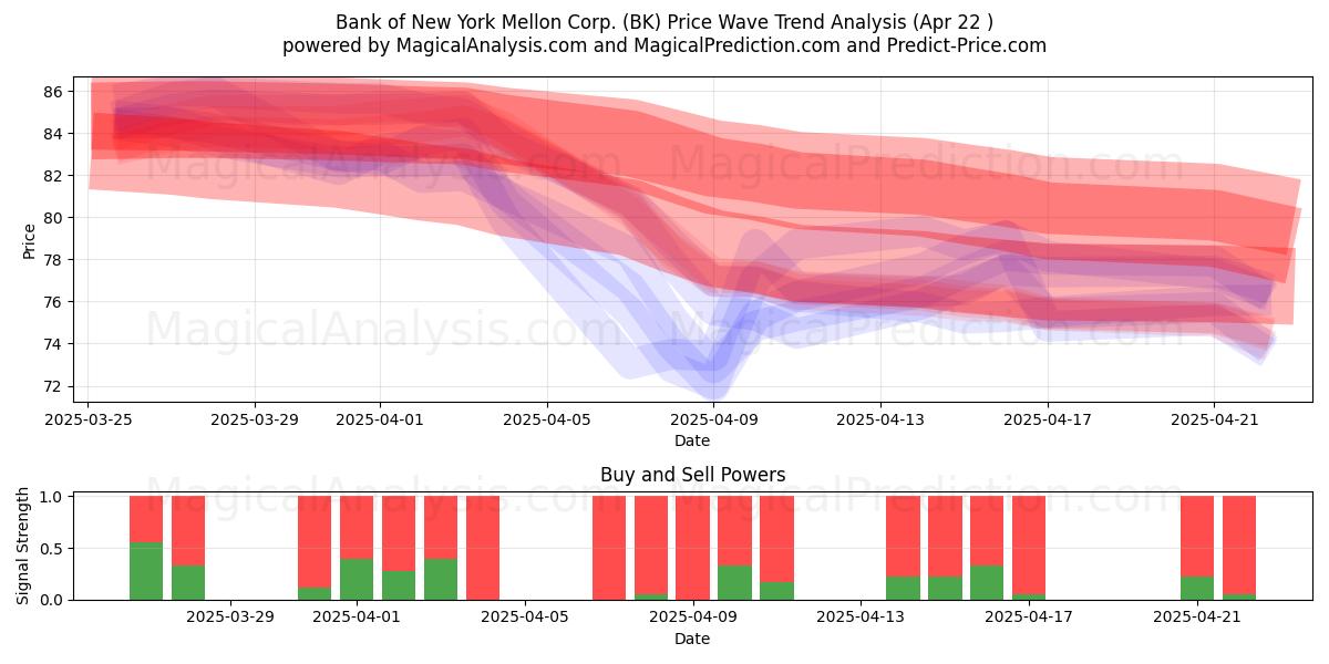  Bank of New York Mellon Corp. (BK) Support and Resistance area (22 Apr) 