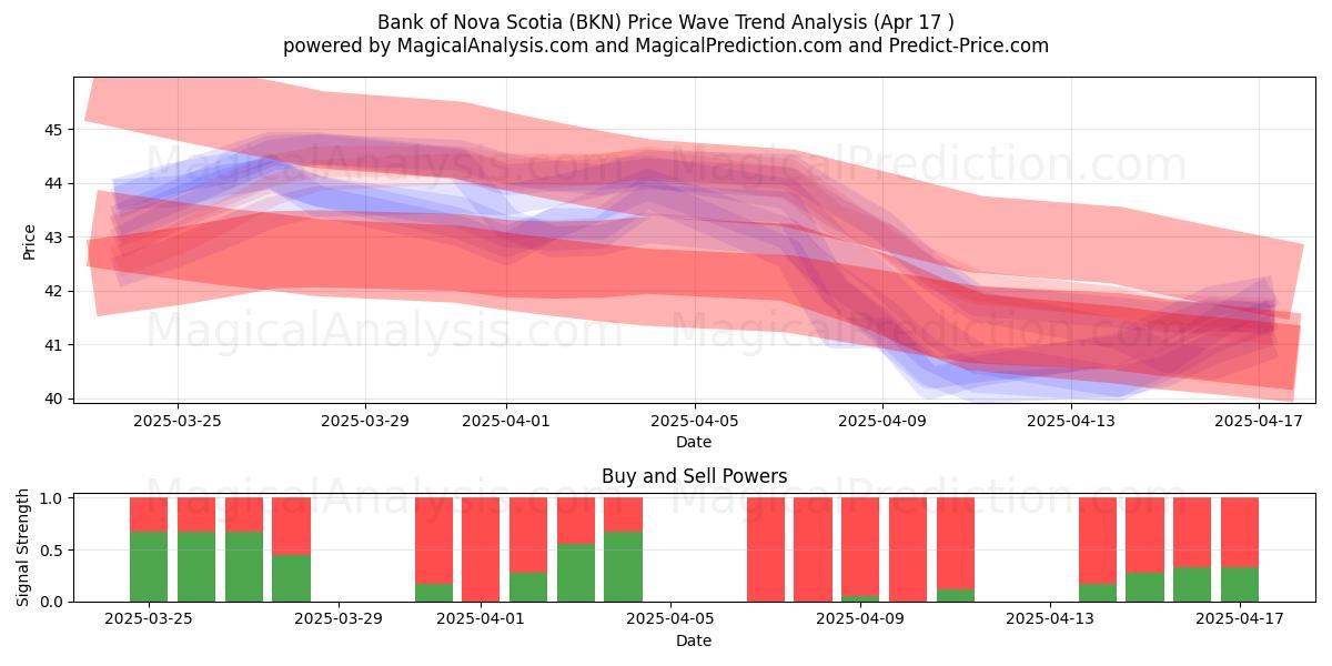  Bank of Nova Scotia (BKN) Support and Resistance area (17 Apr) 