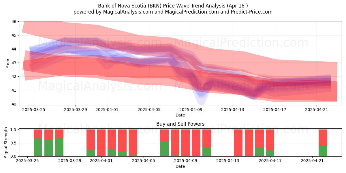  Bank of Nova Scotia (BKN) Support and Resistance area (18 Apr) 