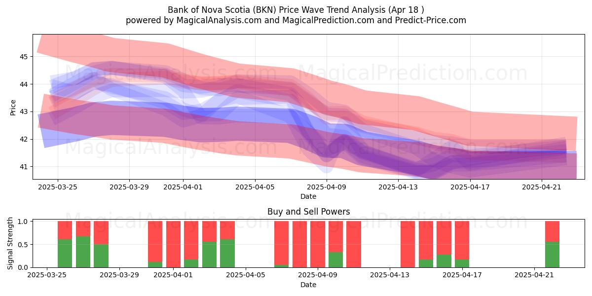  Bank of Nova Scotia (BKN) Support and Resistance area (18 Apr) 
