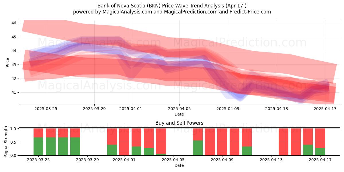  Bank of Nova Scotia (BKN) Support and Resistance area (17 Apr) 