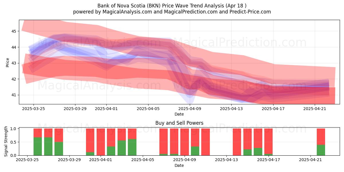  Bank of Nova Scotia (BKN) Support and Resistance area (18 Apr) 
