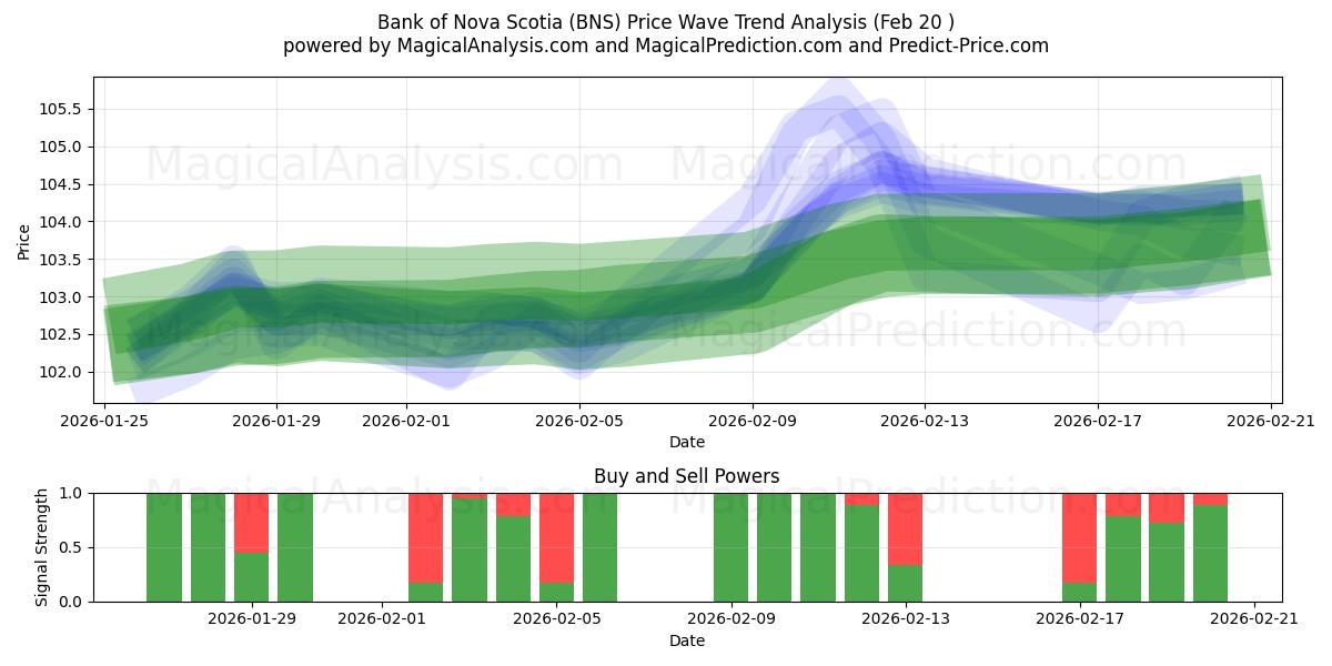  Bank of Nova Scotia (BNS) Support and Resistance area (19 Feb) 
