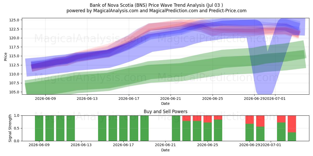  Bank of Nova Scotia (BNS) Support and Resistance area (02 Jul) 
