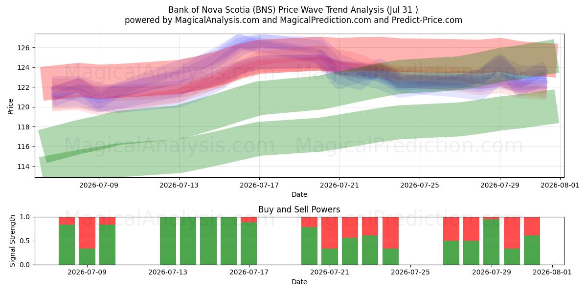  Bank of Nova Scotia (BNS) Support and Resistance area (30 Jul) 