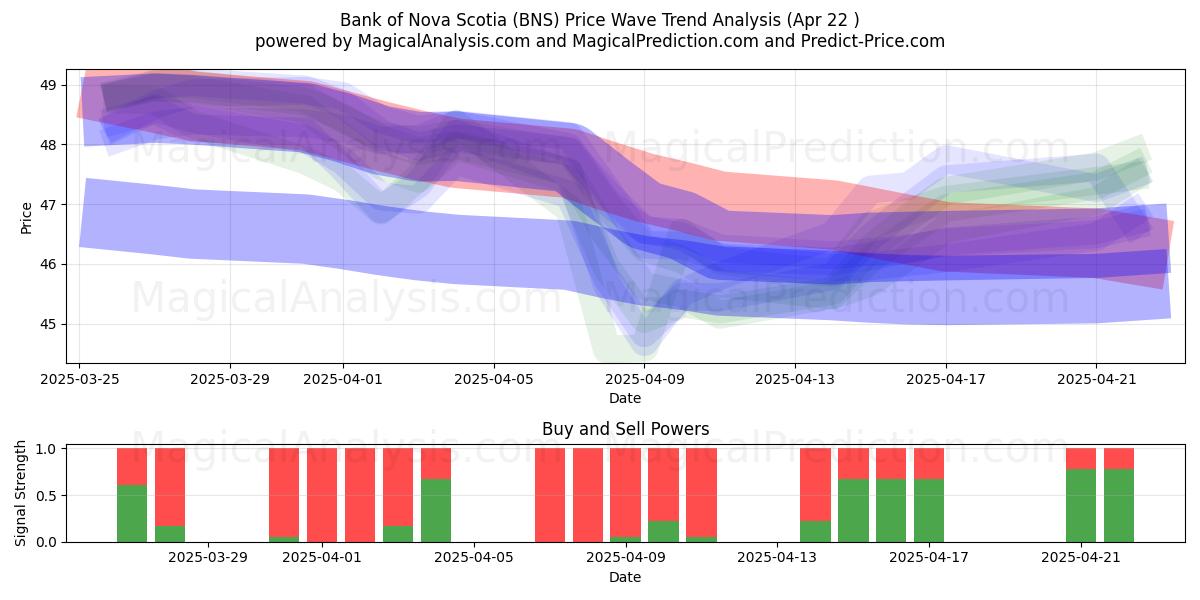  Bank of Nova Scotia (BNS) Support and Resistance area (22 Apr) 