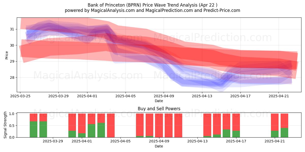  Bank of Princeton (BPRN) Support and Resistance area (22 Apr) 