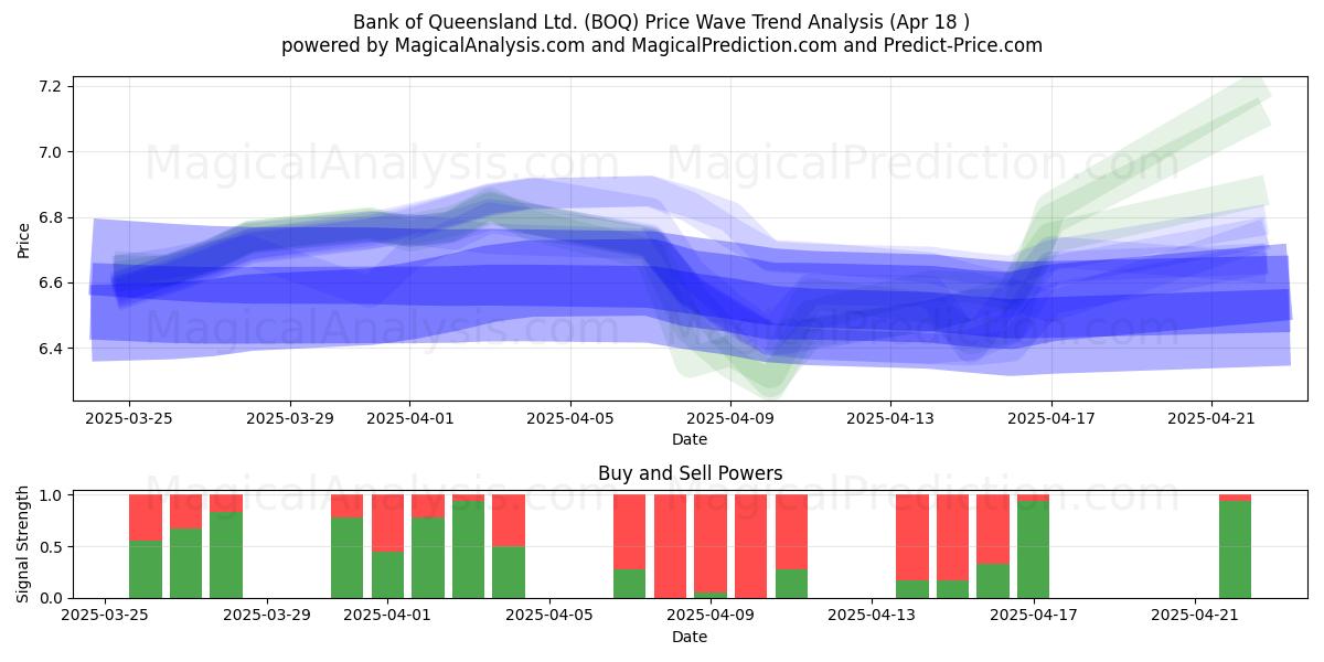  Bank of Queensland Ltd. (BOQ) Support and Resistance area (18 Apr) 