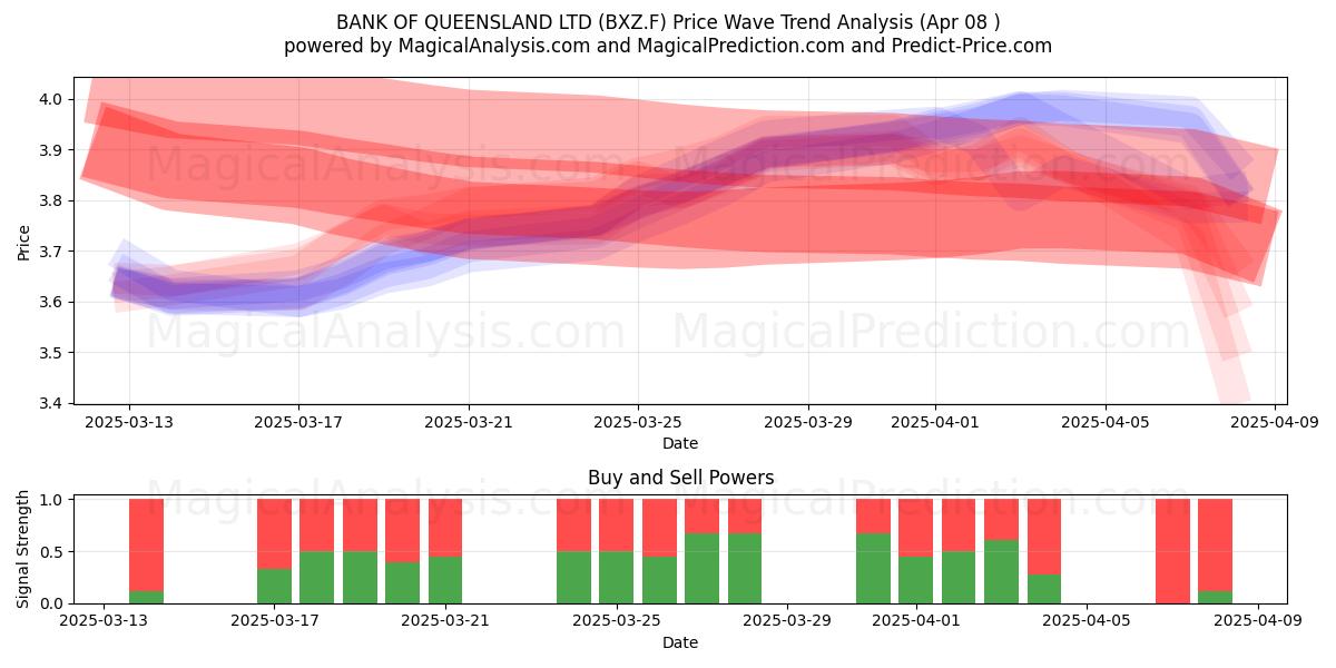  BANK OF QUEENSLAND LTD (BXZ.F) Support and Resistance area (08 Apr) 