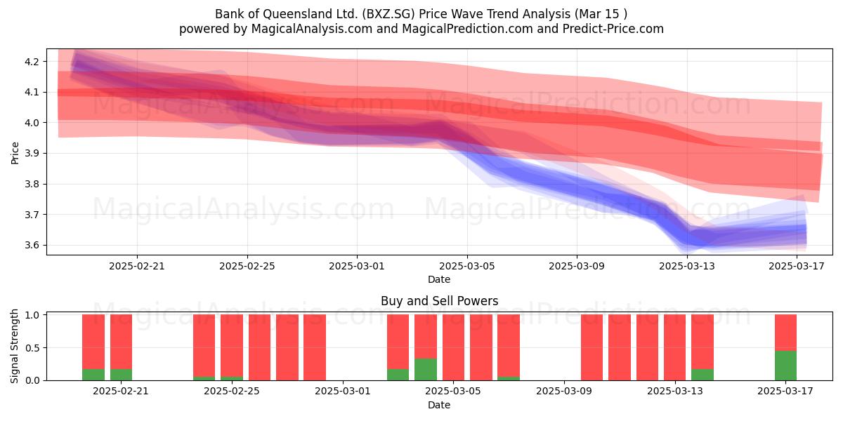  Bank of Queensland Ltd. (BXZ.SG) Support and Resistance area (15 Mar) 
