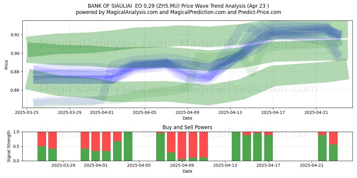  BANK OF SIAULIAI  EO 0,29 (ZH5.MU) Support and Resistance area (23 Apr) 