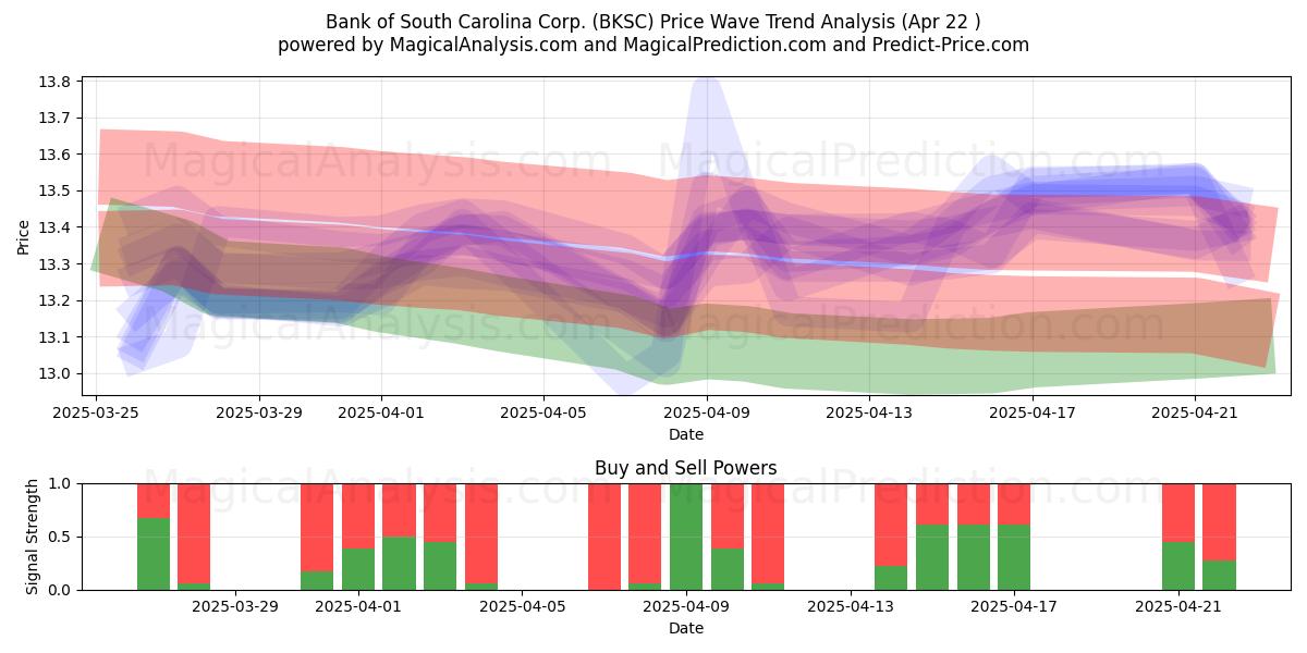  Bank of South Carolina Corp. (BKSC) Support and Resistance area (22 Apr) 