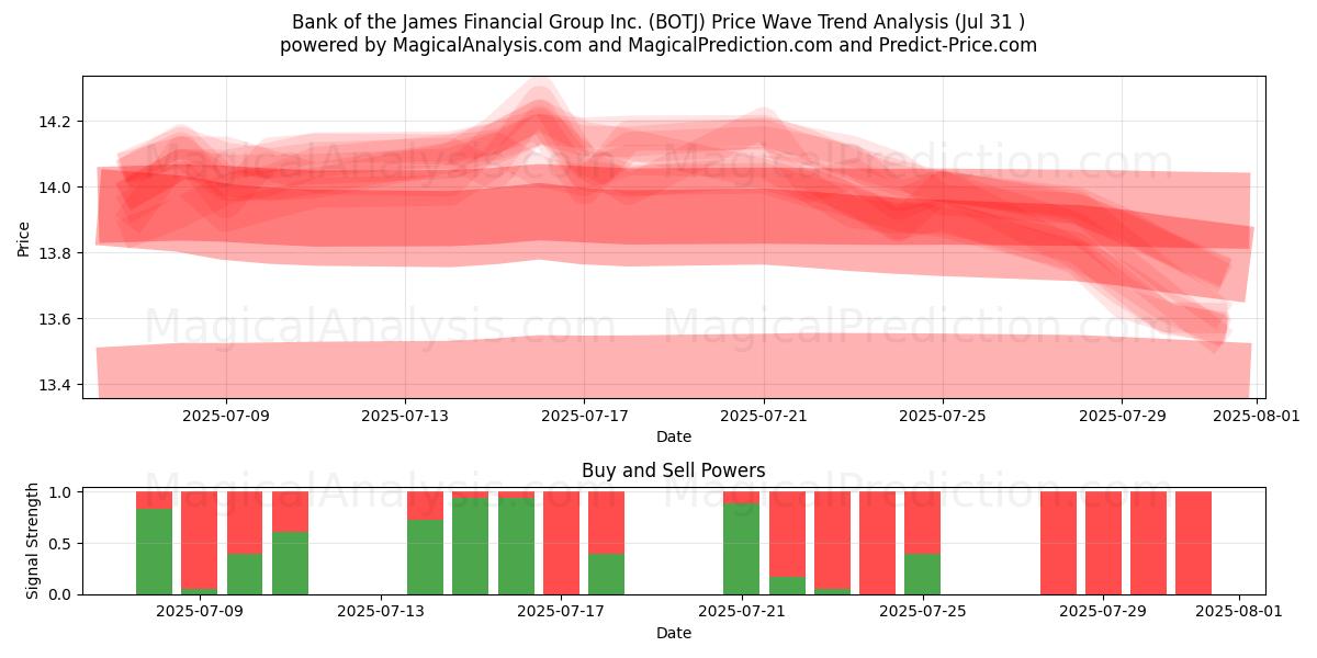  Bank of the James Financial Group Inc. (BOTJ) Support and Resistance area (30 Jul) 