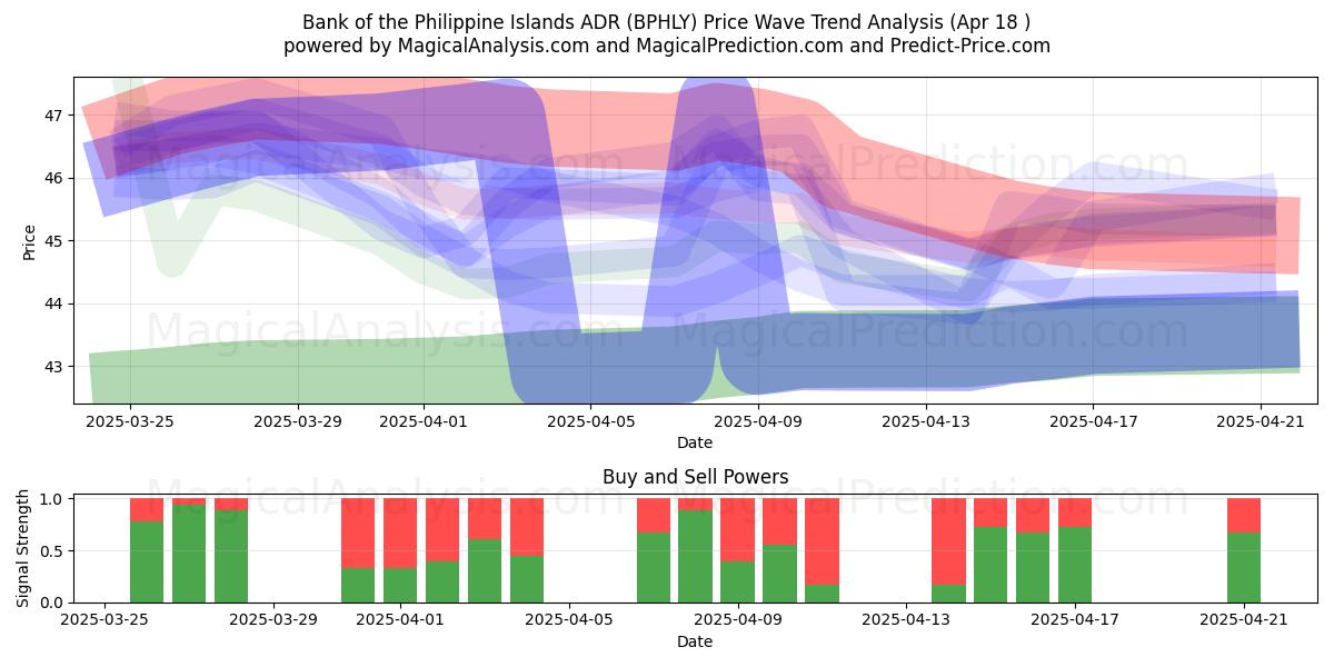  Bank of the Philippine Islands ADR (BPHLY) Support and Resistance area (18 Apr) 