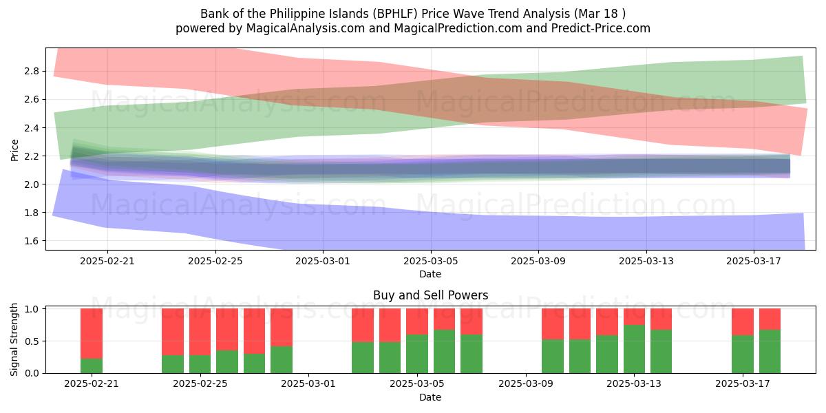  Bank of the Philippine Islands (BPHLF) Support and Resistance area (18 Mar) 