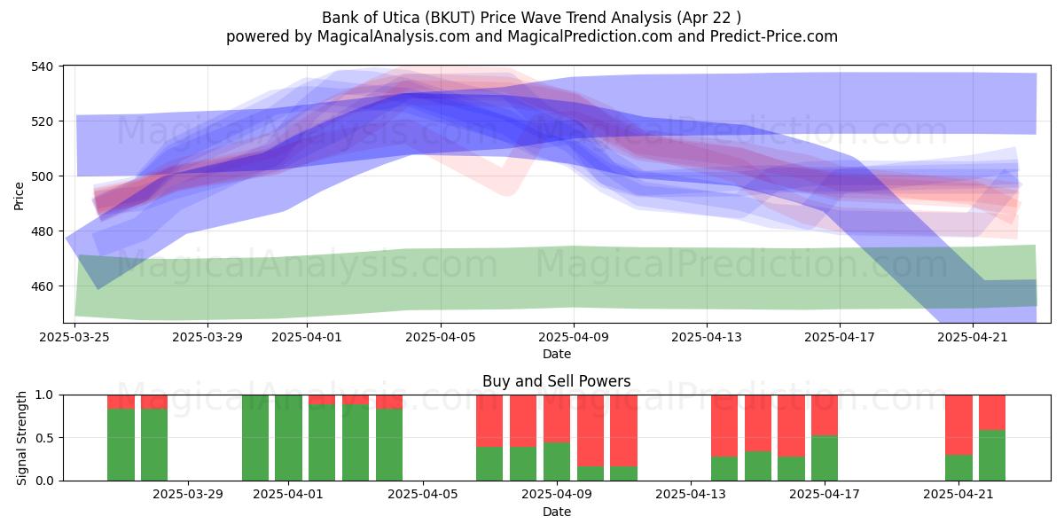  Bank of Utica (BKUT) Support and Resistance area (22 Apr) 