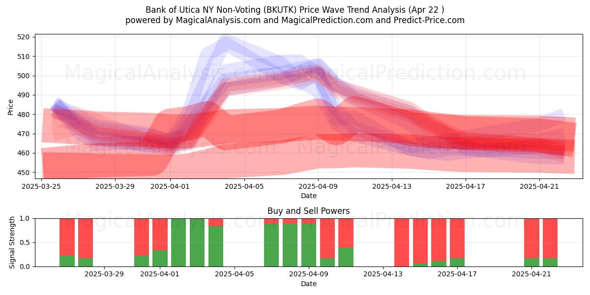  Bank of Utica NY Non-Voting (BKUTK) Support and Resistance area (22 Apr) 