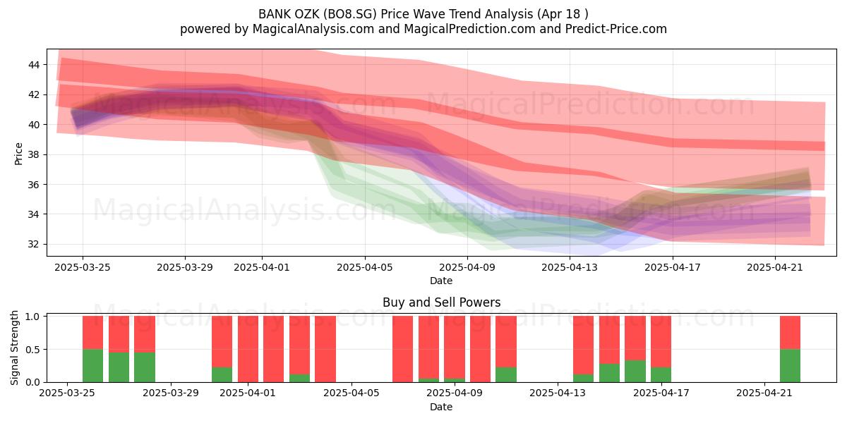  BANK OZK (BO8.SG) Support and Resistance area (18 Apr) 