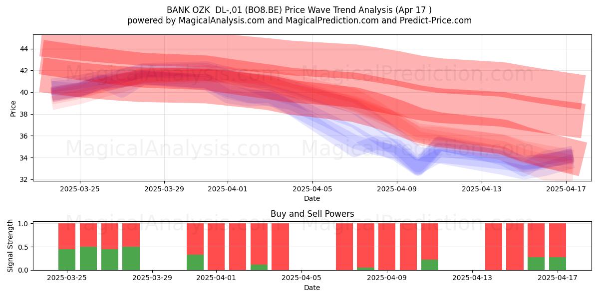  BANK OZK  DL-,01 (BO8.BE) Support and Resistance area (17 Apr) 