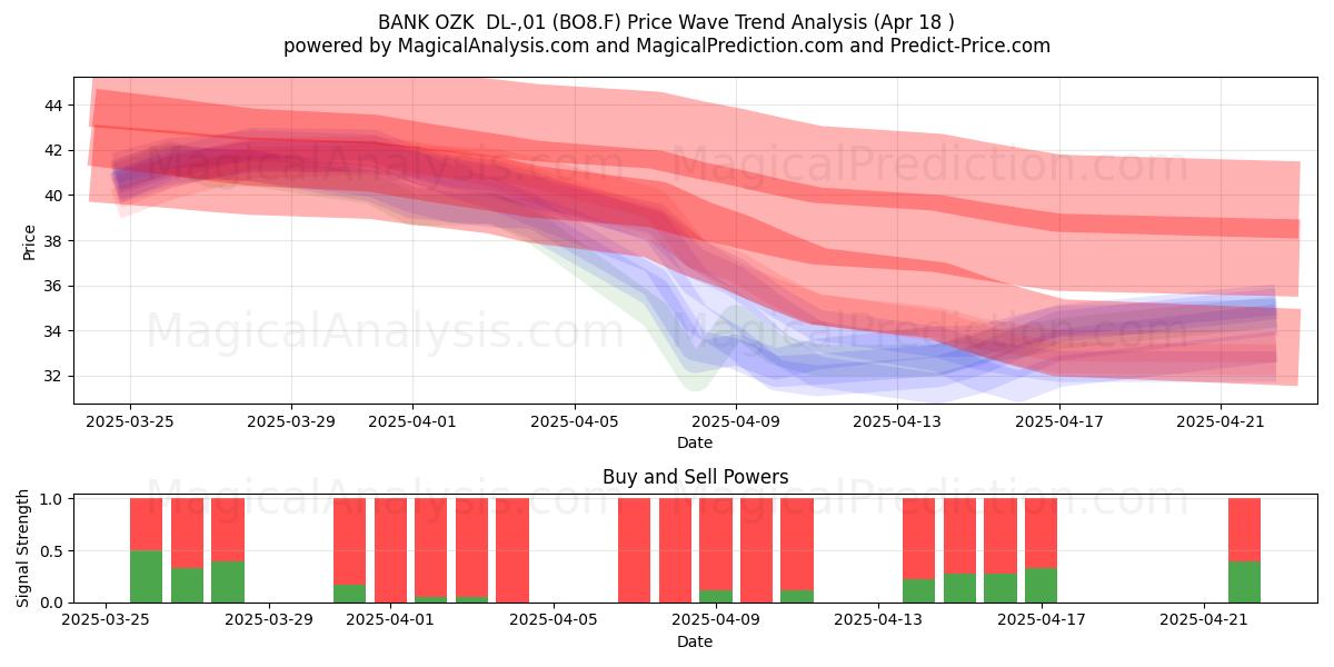  BANK OZK  DL-,01 (BO8.F) Support and Resistance area (18 Apr) 