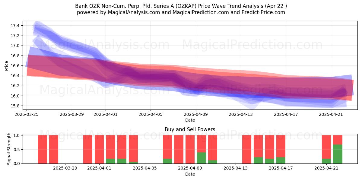  Bank OZK Non-Cum. Perp. Pfd. Series A (OZKAP) Support and Resistance area (22 Apr) 