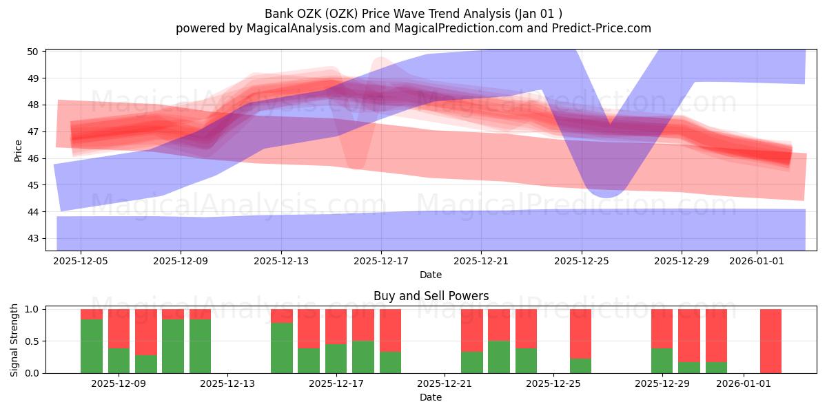  Bank OZK (OZK) Support and Resistance area (31 Dec) 
