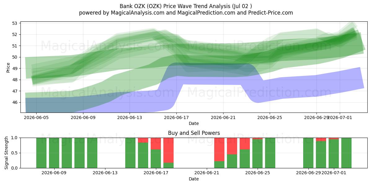  Bank OZK (OZK) Support and Resistance area (01 Jul) 