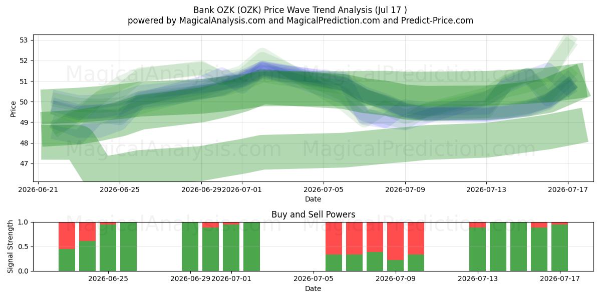  Bank OZK (OZK) Support and Resistance area (16 Jul) 