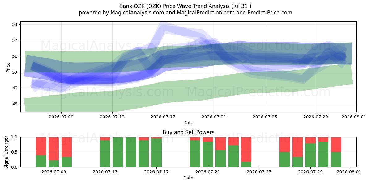  Bank OZK (OZK) Support and Resistance area (30 Jul) 