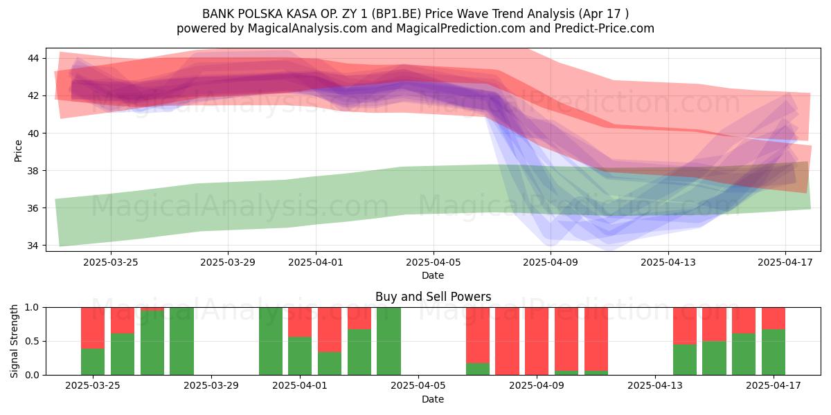  BANK POLSKA KASA OP. ZY 1 (BP1.BE) Support and Resistance area (17 Apr) 