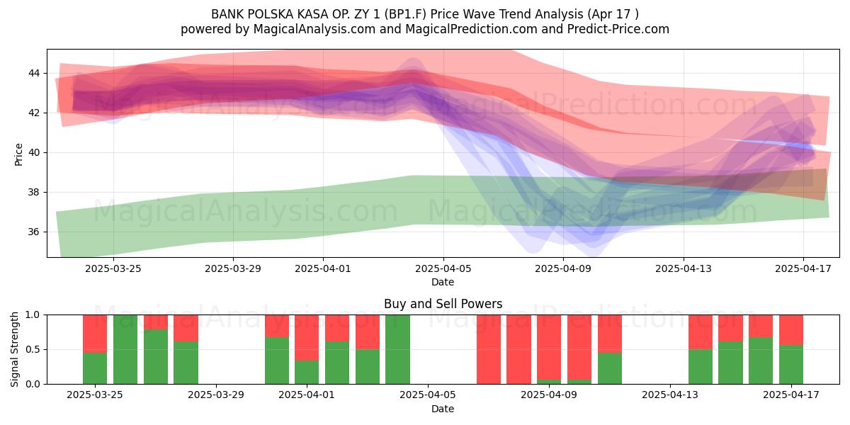  BANK POLSKA KASA OP. ZY 1 (BP1.F) Support and Resistance area (17 Apr) 