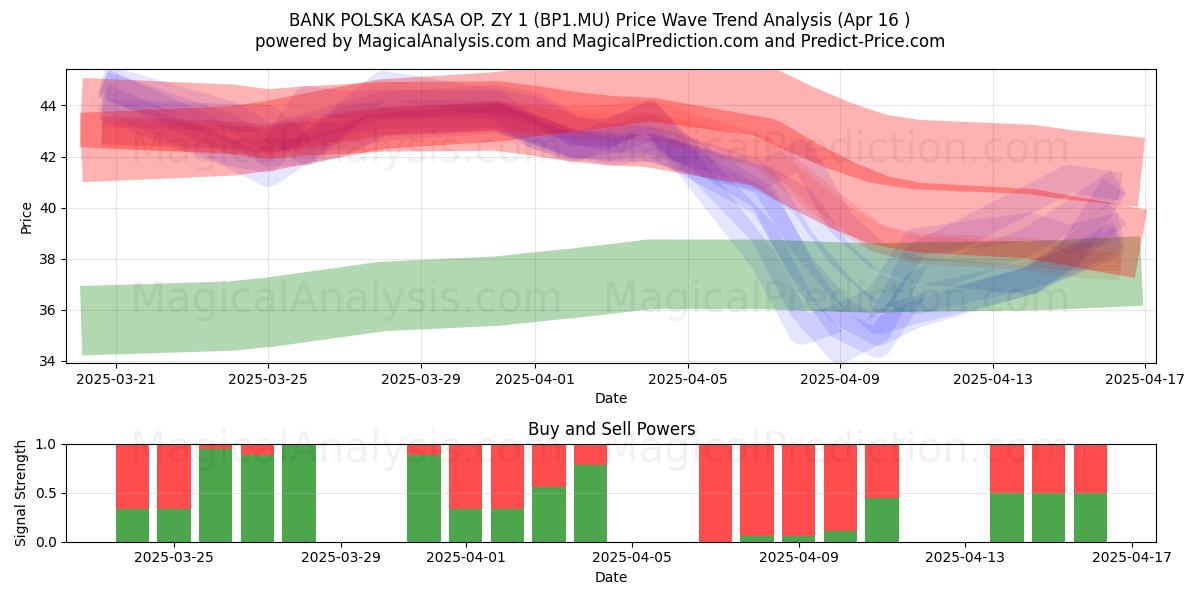 BANK POLSKA KASA OP. ZY 1 (BP1.MU) Support and Resistance area (16 Apr) 