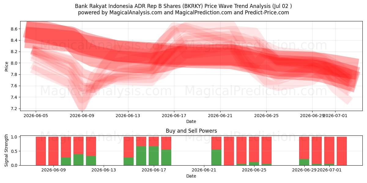  Bank Rakyat Indonesia ADR Rep B Shares (BKRKY) Support and Resistance area (01 Jul) 