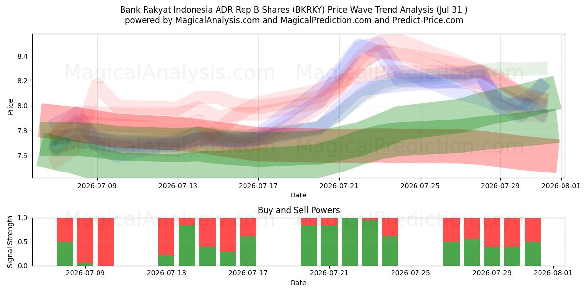  Bank Rakyat Indonesia ADR Rep B Shares (BKRKY) Support and Resistance area (30 Jul) 