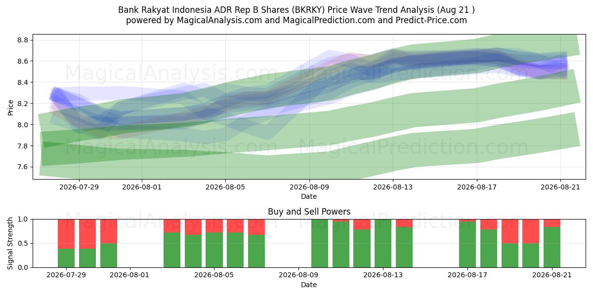  Bank Rakyat Indonesia ADR Rep B Shares (BKRKY) Support and Resistance area (20 Aug) 