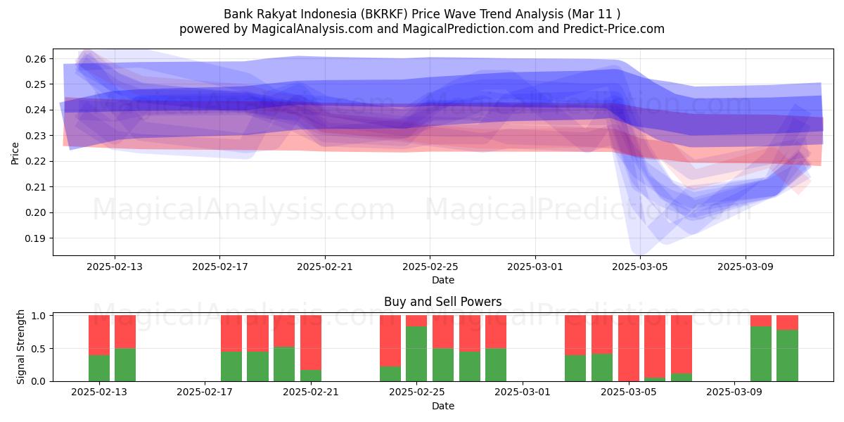  Bank Rakyat Indonesia (BKRKF) Support and Resistance area (14 Mar) 