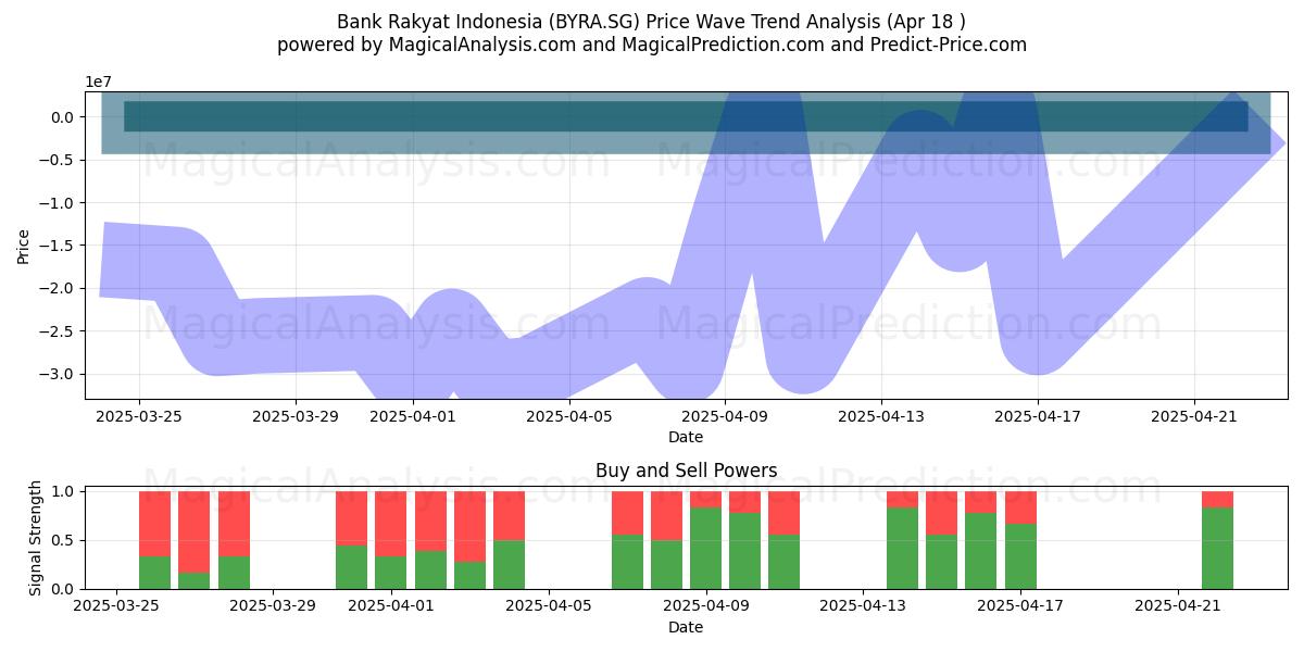  Bank Rakyat Indonesia (BYRA.SG) Support and Resistance area (18 Apr) 