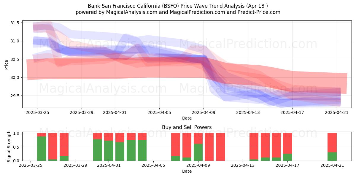  Bank San Francisco California (BSFO) Support and Resistance area (18 Apr) 