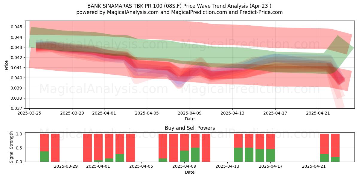 BANK SINAMARAS TBK PR 100 (08S.F) Support and Resistance area (23 Apr) BANK SINAMARAS TBK PR 100 (08S.F) Support and Resistance area (23 Apr)