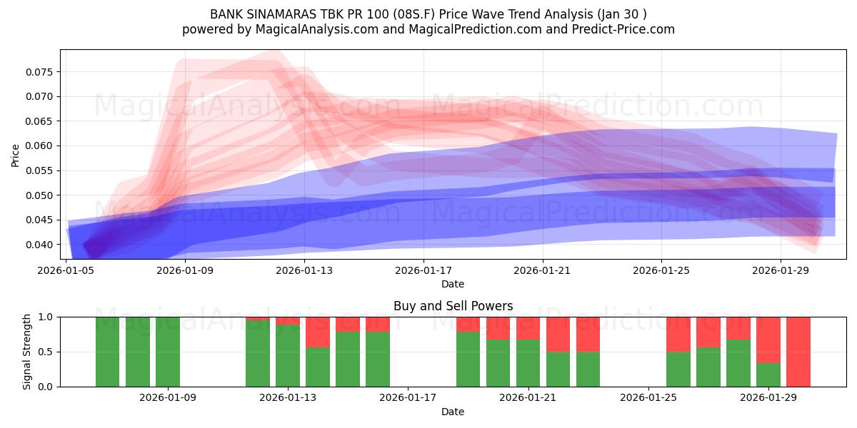  BANK SINAMARAS TBK PR 100 (08S.F) Support and Resistance area (29 Jan) 