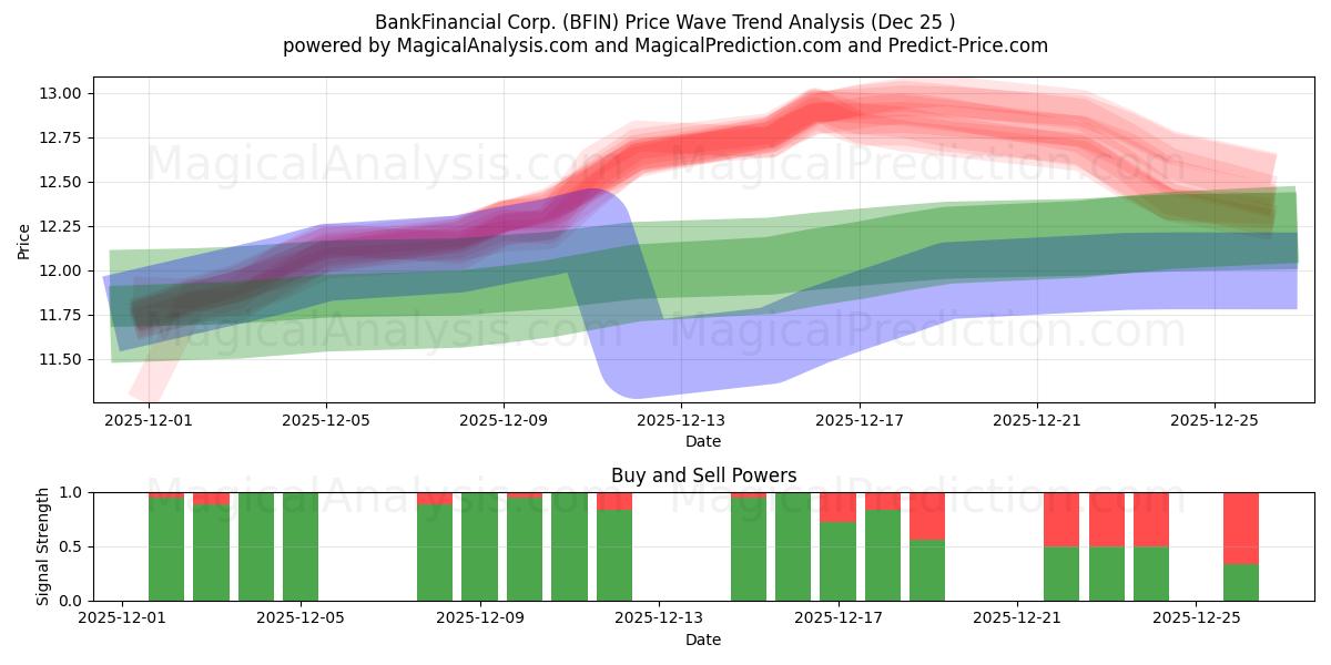  BankFinancial Corp. (BFIN) Support and Resistance area (24 Dec) 