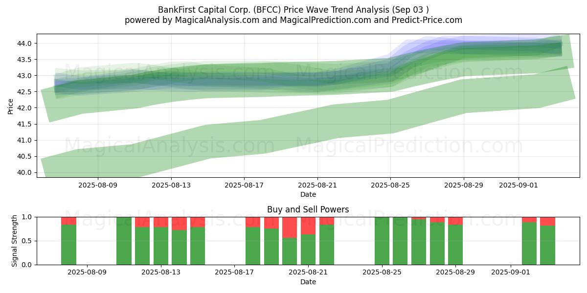  BankFirst Capital Corp. (BFCC) Support and Resistance area (02 Sep) 