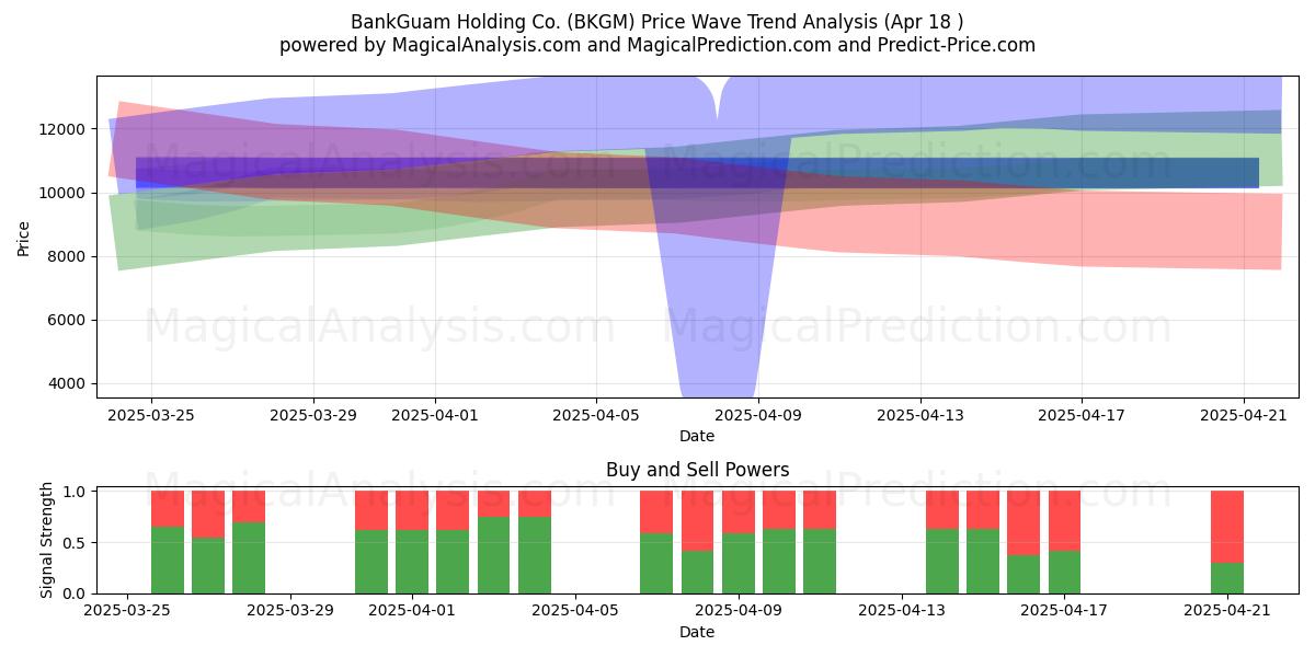  BankGuam Holding Co. (BKGM) Support and Resistance area (18 Apr) 