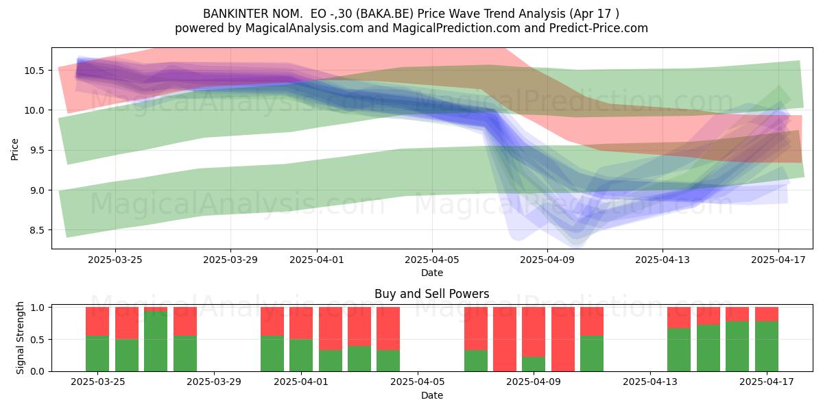  BANKINTER NOM.  EO -,30 (BAKA.BE) Support and Resistance area (17 Apr) 